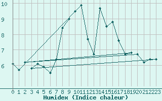 Courbe de l'humidex pour Gumpoldskirchen