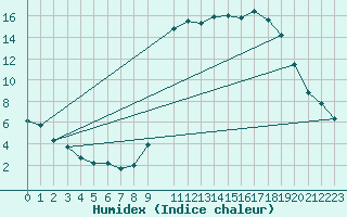 Courbe de l'humidex pour Elsenborn (Be)