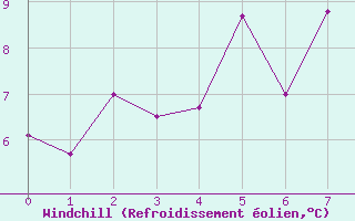 Courbe du refroidissement olien pour Ronnskar