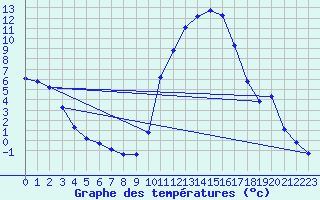 Courbe de tempratures pour Brigueuil (16)