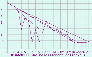 Courbe du refroidissement olien pour Saint Veit Im Pongau