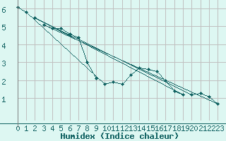 Courbe de l'humidex pour Fahy (Sw)