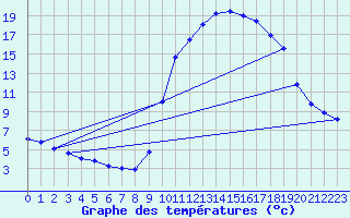 Courbe de tempratures pour Caix (80)