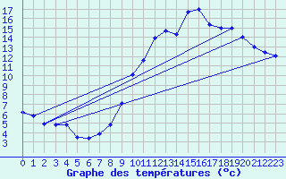 Courbe de tempratures pour Breteuil (27)