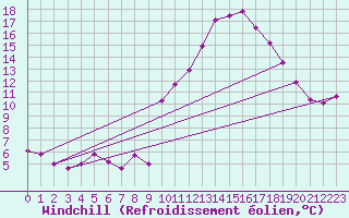 Courbe du refroidissement olien pour Saint-Girons (09)