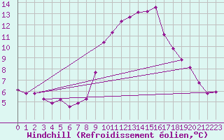 Courbe du refroidissement olien pour Miribel-les-Echelles (38)