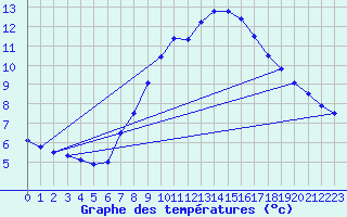 Courbe de tempratures pour Genthin