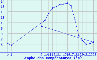 Courbe de tempratures pour San Chierlo (It)