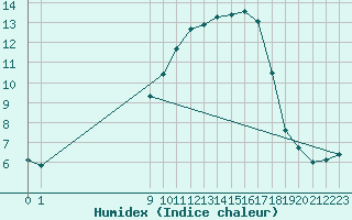 Courbe de l'humidex pour San Chierlo (It)