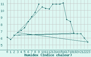 Courbe de l'humidex pour Buchenbach