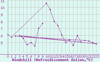 Courbe du refroidissement olien pour Port d