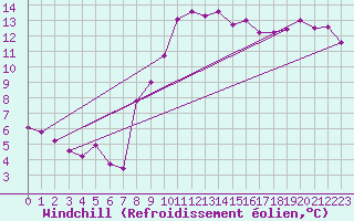 Courbe du refroidissement olien pour Bziers Cap d