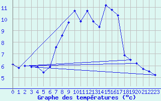 Courbe de tempratures pour Zrich / Affoltern