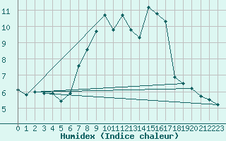 Courbe de l'humidex pour Zrich / Affoltern