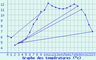 Courbe de tempratures pour Aix-la-Chapelle (All)