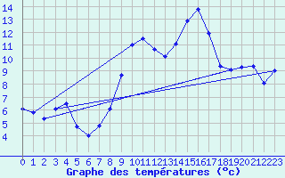 Courbe de tempratures pour Saint-Girons (09)