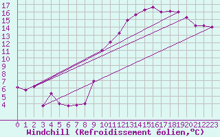 Courbe du refroidissement olien pour Clermont-Ferrand (63)