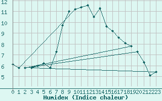 Courbe de l'humidex pour Aigle (Sw)