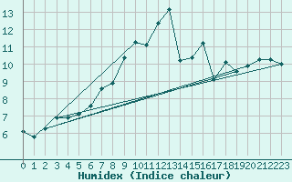 Courbe de l'humidex pour Mouilleron-le-Captif (85)