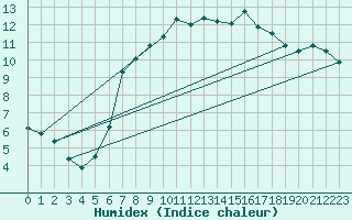 Courbe de l'humidex pour Charlwood