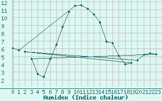 Courbe de l'humidex pour Baruth