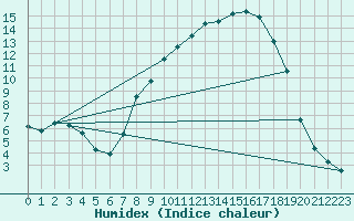 Courbe de l'humidex pour Aranguren, Ilundain