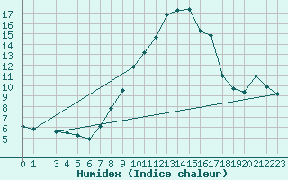 Courbe de l'humidex pour Bad Ragaz