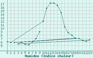 Courbe de l'humidex pour Obergurgl