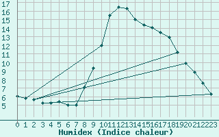 Courbe de l'humidex pour Molina de Aragn