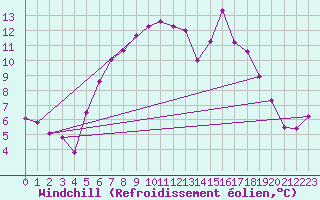 Courbe du refroidissement olien pour Marham