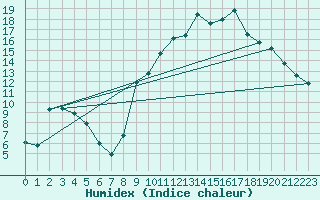 Courbe de l'humidex pour Pouzauges (85)