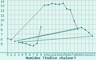 Courbe de l'humidex pour Solenzara - Base arienne (2B)