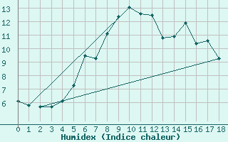 Courbe de l'humidex pour Rangedala