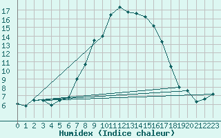 Courbe de l'humidex pour Terespol