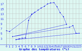 Courbe de tempratures pour Messstetten