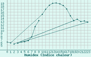 Courbe de l'humidex pour Vicosoprano