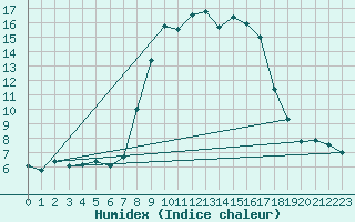 Courbe de l'humidex pour Herstmonceux (UK)