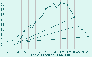 Courbe de l'humidex pour Kuopio Ritoniemi