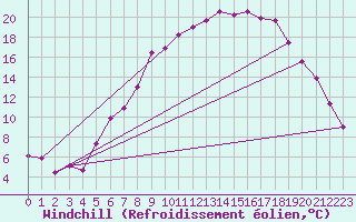 Courbe du refroidissement olien pour Straubing