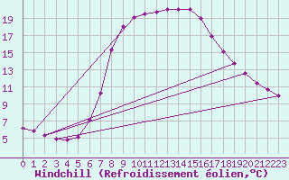 Courbe du refroidissement olien pour Kielce