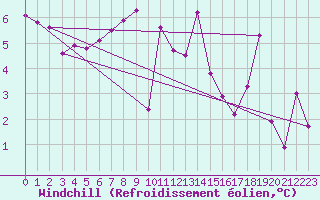 Courbe du refroidissement olien pour Le Touquet (62)