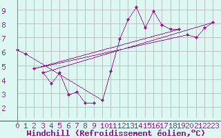 Courbe du refroidissement olien pour Dunkerque (59)