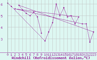 Courbe du refroidissement olien pour Bulson (08)
