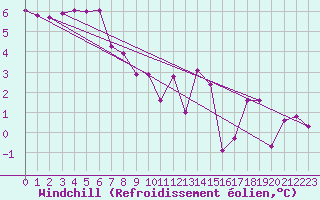 Courbe du refroidissement olien pour Spittal Drau