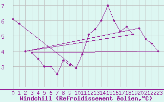 Courbe du refroidissement olien pour Ile de Groix (56)
