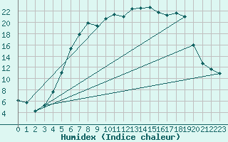 Courbe de l'humidex pour Hovden-Lundane