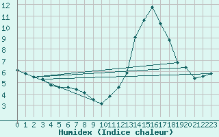 Courbe de l'humidex pour Ticheville - Le Bocage (61)