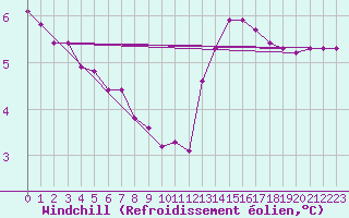 Courbe du refroidissement olien pour Fameck (57)