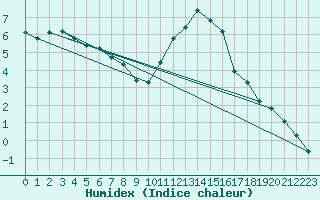 Courbe de l'humidex pour Saffr (44)