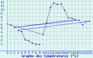 Courbe de tempratures pour Grasque (13)